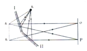 Gambar 8. Diagram eksperimen interferensi Fresnel. Bayangan sumber cahaya monokromatis S0 oleh kedua cermin (S1 dan S2) berlaku sebagai 2 sumber cahaya kohern yang pola interferensinya ditangkap oleh layar.