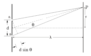Gambar 10. Selisih lintasan kedua berkas adalah d sin θ